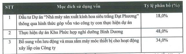Tập đoàn Đạt Phương trình cổ đông phương án chào bán cổ phiếu riêng lẻ - Ảnh 1