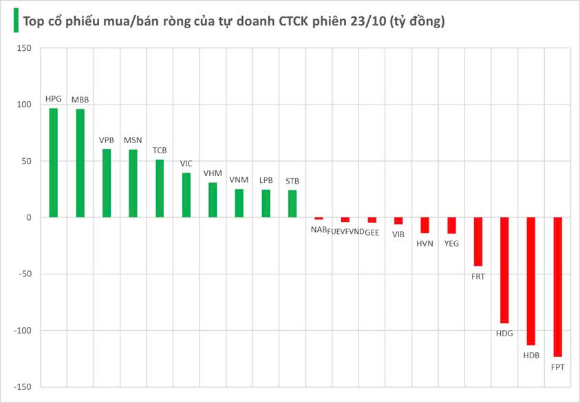 Tự doanh CTCK bất ngờ trở lại mua ròng cổ phiếu trong phiên 23/10, ngược chiều "xả" hàng trăm tỷ tại 2 mã - Ảnh 1