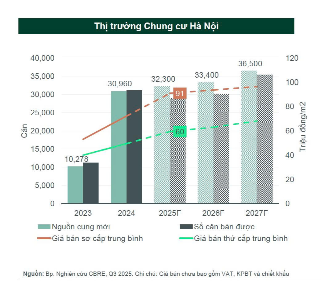 Nghịch lý giá chung cư Hà Nội cao kỷ lục, thanh khoản rất tốt nhưng khó xác định thực chất đến từ đâu? - Ảnh 8