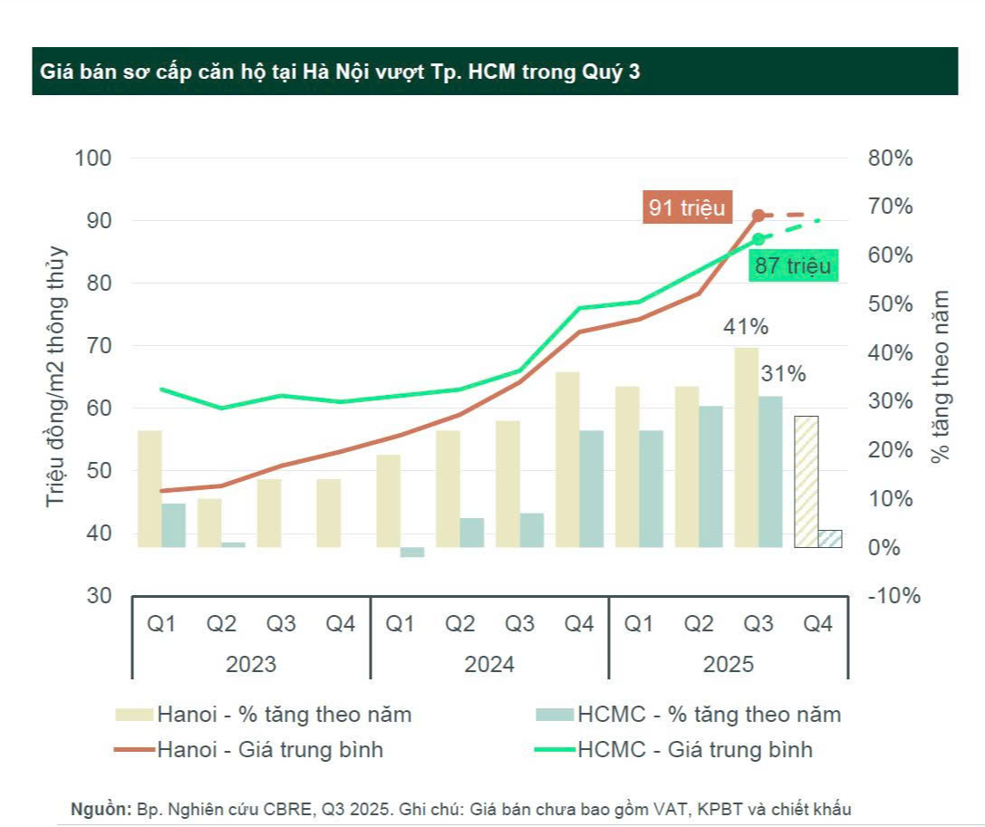 Nghịch lý giá chung cư Hà Nội cao kỷ lục, thanh khoản rất tốt nhưng khó xác định thực chất đến từ đâu? - Ảnh 2