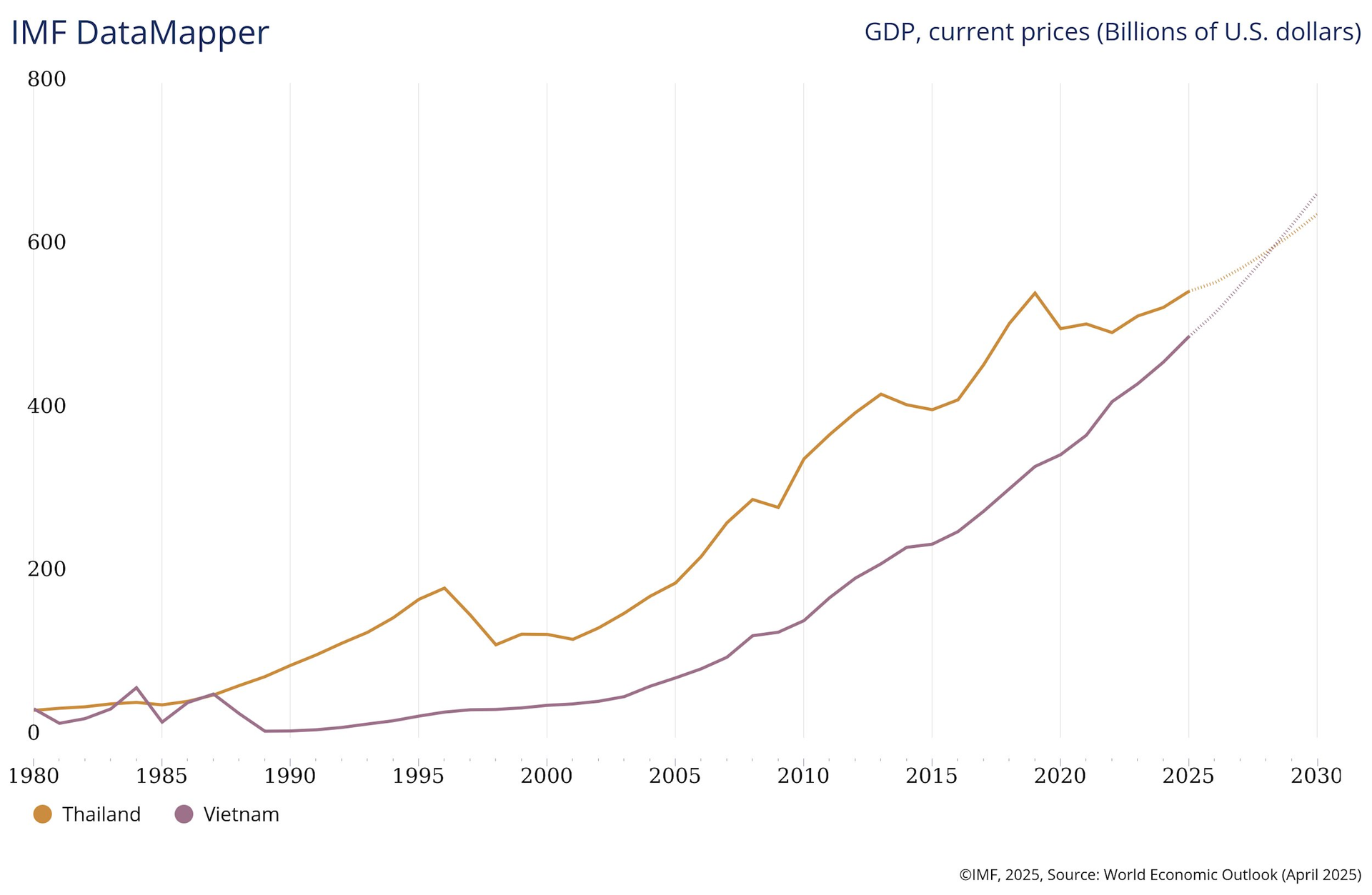 Chuyên gia quốc tế chỉ ra thời điểm Việt Nam sẽ vượt Thái Lan, trở thành nền kinh tế lớn thứ 32 trên thế giới - Ảnh 1