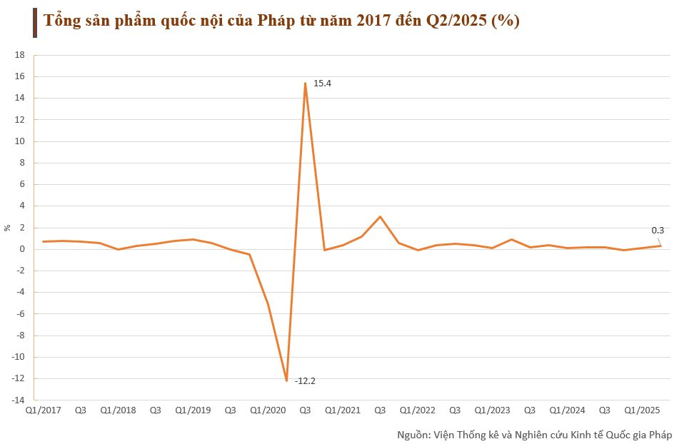 Buồn của nền kinh tế lớn thứ 7 thế giới nay bị gán mác ‘người bệnh mới của châu Âu’: Thay 5 đời thủ tướng trong 2 năm, nợ công phình to, kinh tế mất đà tăng trưởng - Ảnh 7