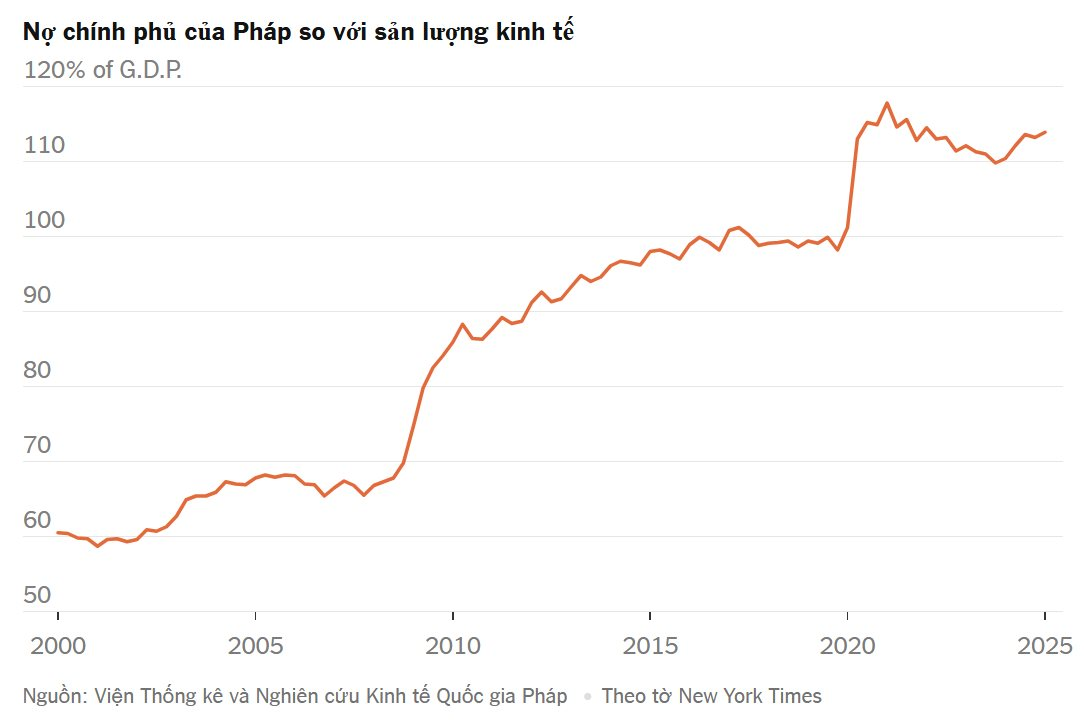Buồn của nền kinh tế lớn thứ 7 thế giới nay bị gán mác ‘người bệnh mới của châu Âu’: Thay 5 đời thủ tướng trong 2 năm, nợ công phình to, kinh tế mất đà tăng trưởng - Ảnh 5