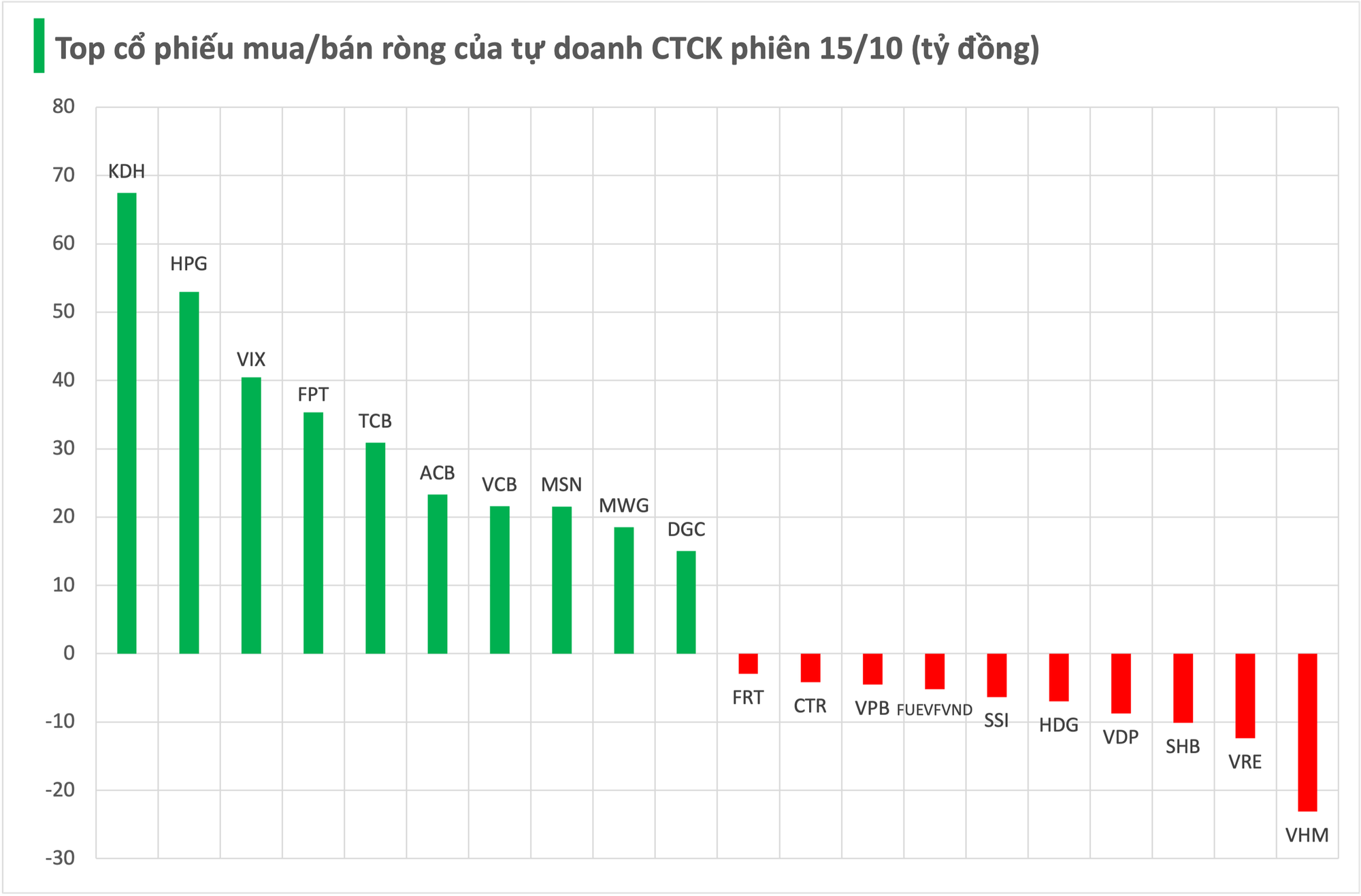 Tung 400 tỷ "gom" cổ phiếu Việt Nam trong phiên giảm điểm, tự doanh CTCK săn lùng mã nào nhiều nhất? - Ảnh 1