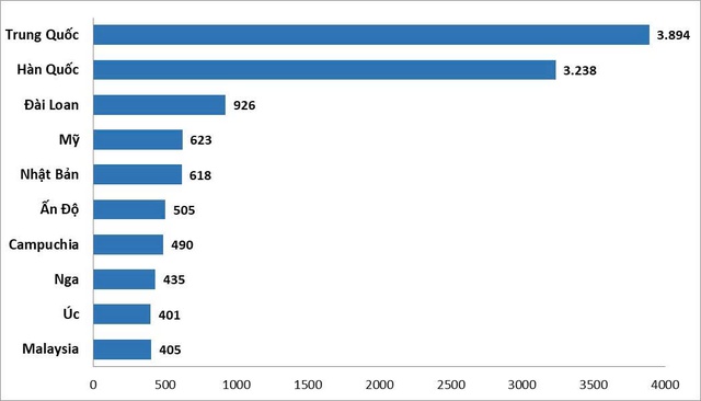 Việt Nam đón hơn 15 triệu lượt khách quốc tế trong 9 tháng đầu năm, du khách nước nào nhiều nhất? - Ảnh 1