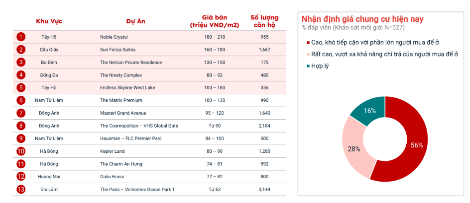 Chung cư Hà Nội tăng giá gấp đôi sau hơn 3 năm, khu vực nào đang tăng mạnh nhất? - Ảnh 3