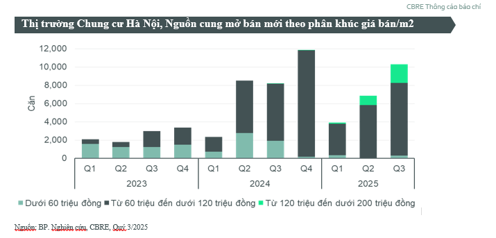 CBRE: Dù giá lên tới 120 triệu đồng/m2 giao dịch vẫn tốt, điều gì đang xảy ra với chung cư Hà Nội - Ảnh 1