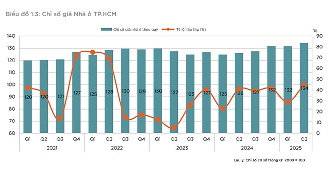 Con đường nào để giá nhà tại TP.HCM không còn liên tục tăng và cao mãi? - Ảnh 1