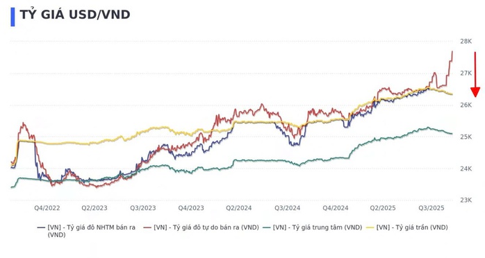Giá USD tự do thế nào sau khi Ngân hàng Nhà nước đề nghị 3 bộ phối hợp quản lý? - Ảnh 2