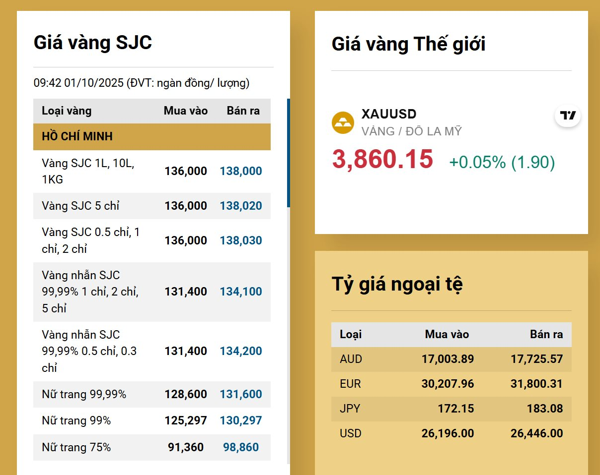 Lần đầu tiên người dân mua vàng miếng với giá vượt xa dự báo, ngân hàng nhà nước có động thái mới - Ảnh 1