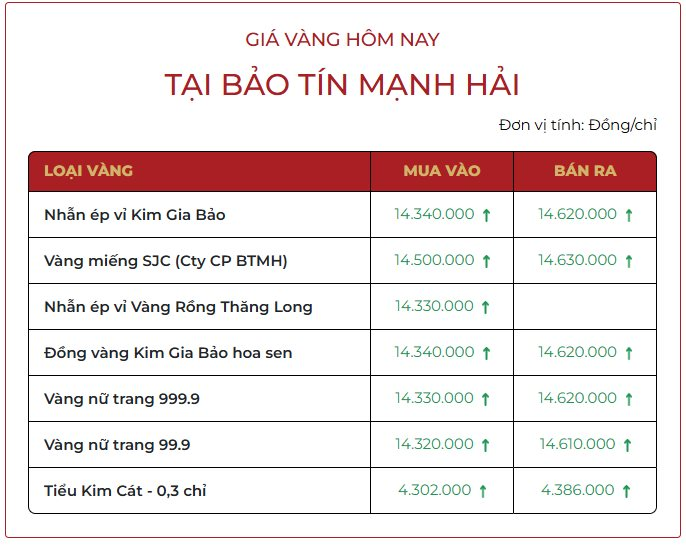 Cuối ngày 14/10: Giá vàng nhẫn, vàng miếng xuất hiện diễn biến lạ - Ảnh 1