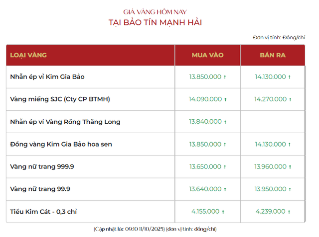 Sáng 11/10: Giá vàng trong nước tiếp tục tăng - Ảnh 1