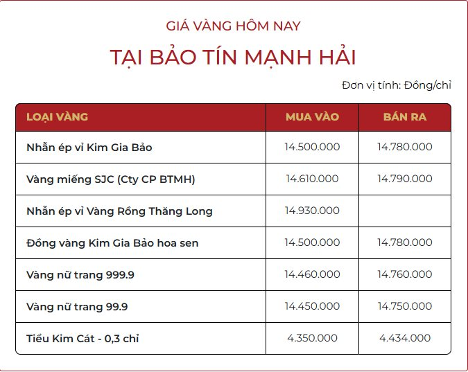 Trưa 16/10: Giá vàng nhẫn tăng vọt, chạm mốc 154 triệu đồng/lượng - Ảnh 1