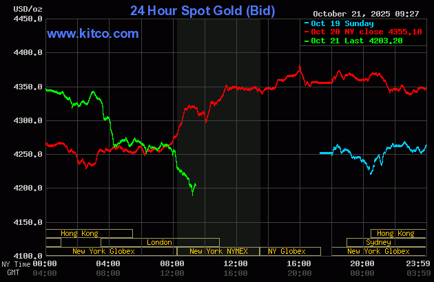 Tối 21/10: Giá vàng lao dốc mạnh, rơi sâu xuống dưới mốc 4.200 USD/ounce - Ảnh 1