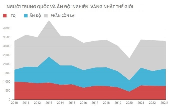 Quốc gia này sở hữu kho vàng ‘ngủ quên’ gần 35.000 tấn, trị giá 3,8 nghìn tỷ USD - Ảnh 2