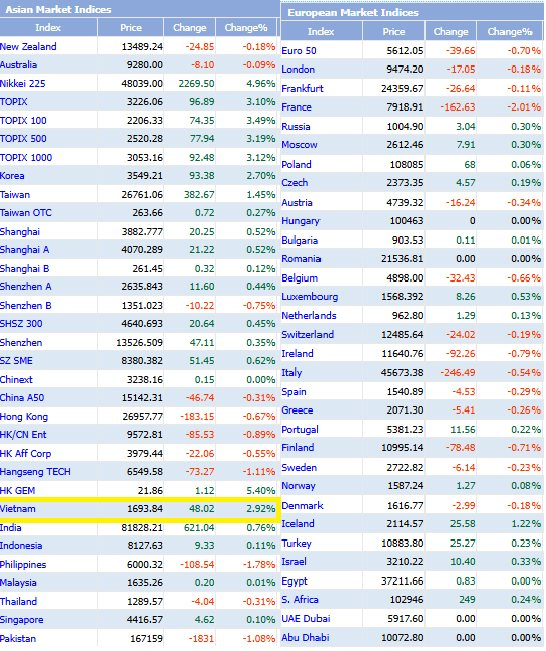 Chứng khoán Việt Nam lọt top tăng mạnh nhất thế giới trước thời khắc "lịch sử" - Ảnh 1