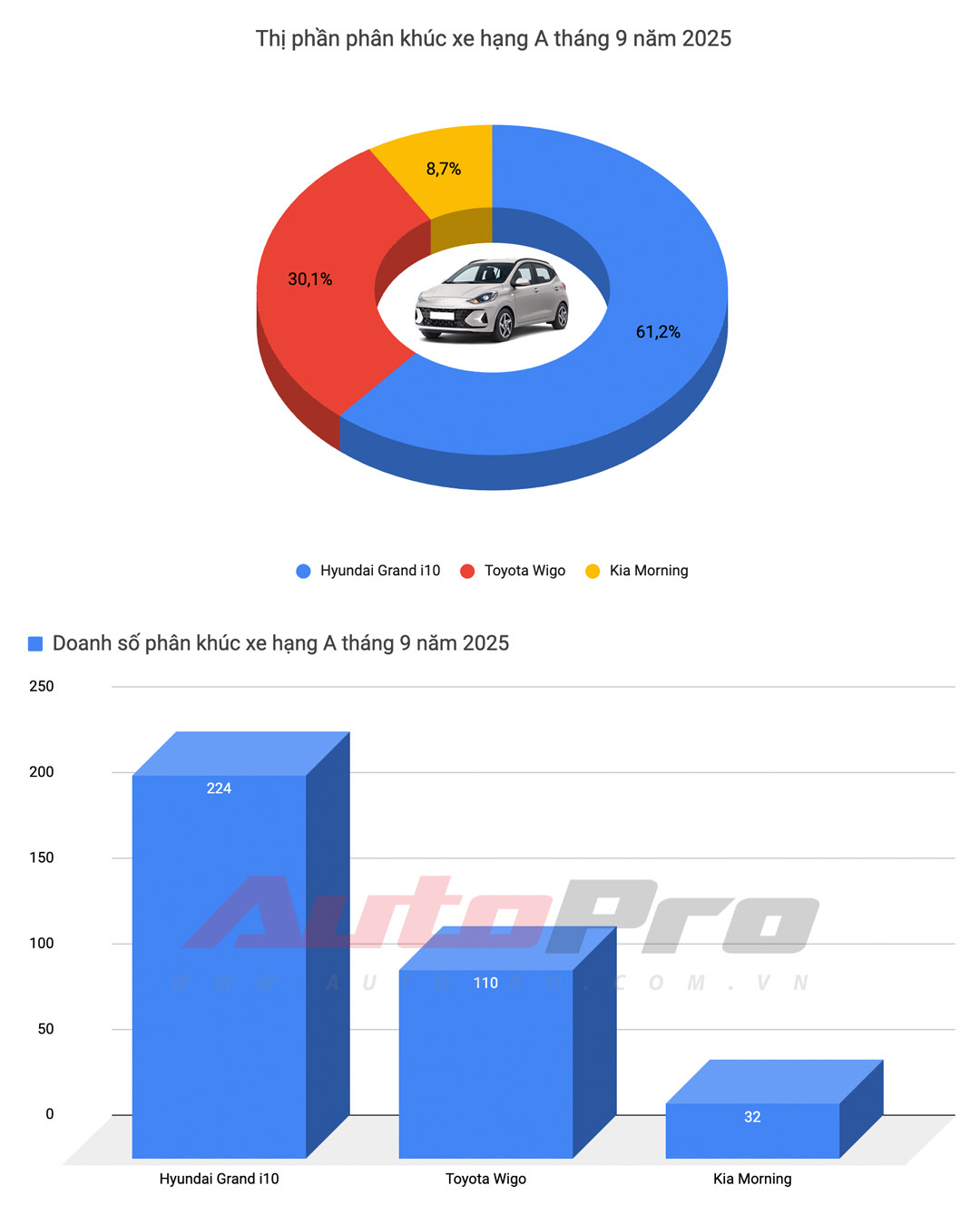 Cả tháng bán không nổi 500 chiếc, 3 nhóm xe gầm thấp này thất thế rõ tại Việt Nam: Mazda3, Grand i10 gồng gánh cả phân khúc, Camry gần ‘một mình một chợ’ - Ảnh 1