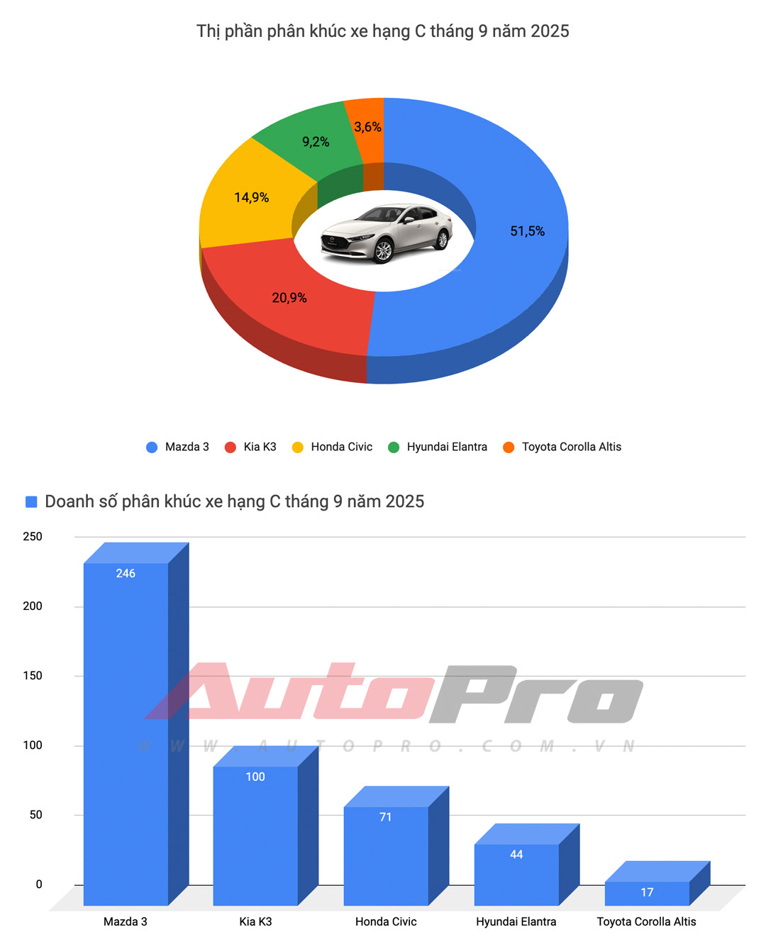 Cả tháng bán không nổi 500 chiếc, 3 nhóm xe gầm thấp này thất thế rõ tại Việt Nam: Mazda3, Grand i10 gồng gánh cả phân khúc, Camry gần ‘một mình một chợ’ - Ảnh 3