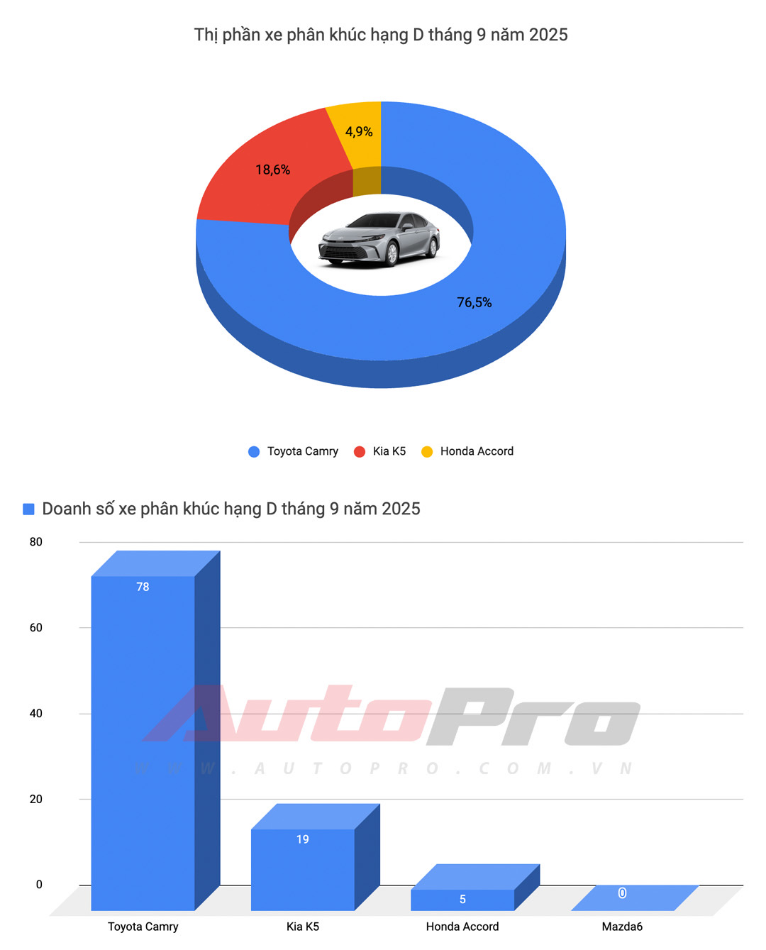 Cả tháng bán không nổi 500 chiếc, 3 nhóm xe gầm thấp này thất thế rõ tại Việt Nam: Mazda3, Grand i10 gồng gánh cả phân khúc, Camry gần ‘một mình một chợ’ - Ảnh 4