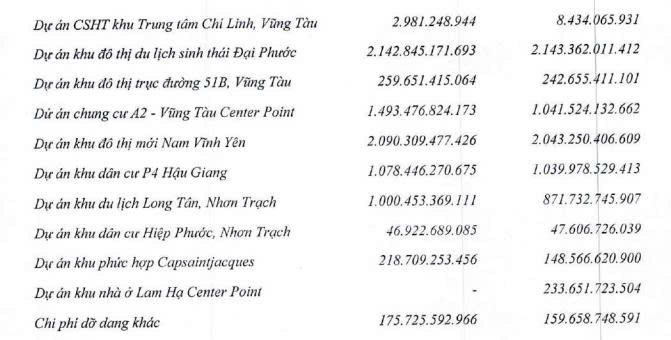 DIC Corp báo lãi ròng quý III/2025 tăng mạnh nhờ chuyển nhượng dự án Lam Hạ Center Point - Ảnh 2