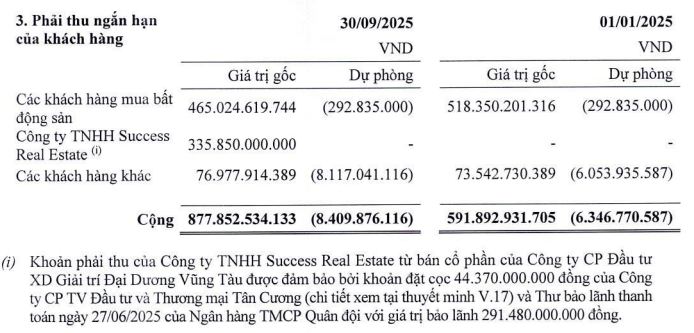 Thất thu mảng bất động sản, Hodeco vẫn lãi lớn nhờ bán vốn công ty liên kết - Ảnh 1