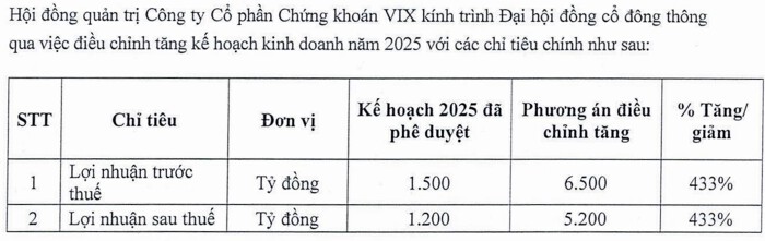 Một công ty chứng khoán muốn tăng kế hoạch lãi năm 2025 lên gấp 4 lần, dự kiến nâng vốn vượt 24.000 tỷ đồng - Ảnh 1