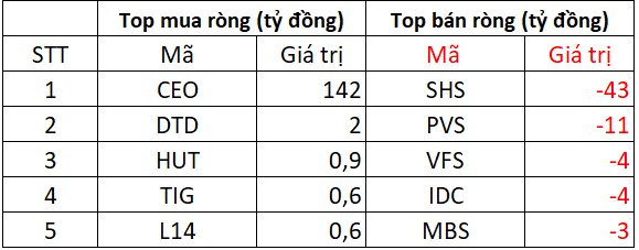 Khối ngoại tiếp đà bán ròng hơn nghìn tỷ trong phiên VN-Index chinh phục đỉnh mới, "xả" mạnh loạt cổ phiếu Bluechips - Ảnh 2