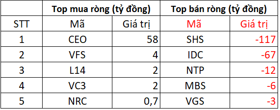 Khối ngoại bán ròng hơn 2.000 tỷ trong phiên VN-Index "mất" gần 36 điểm, cổ phiếu nào bị xả mạnh nhất? - Ảnh 2