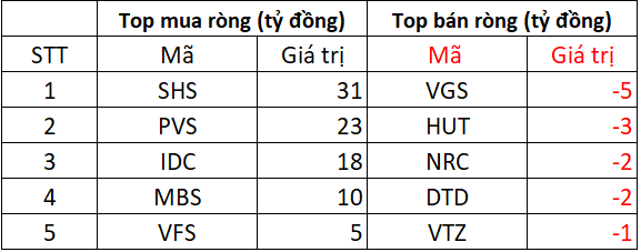 Phiên 21/10: Khối ngoại chi gần 2.500 tỷ mua ròng cổ phiếu Việt Nam, tâm điểm FPT - Ảnh 2