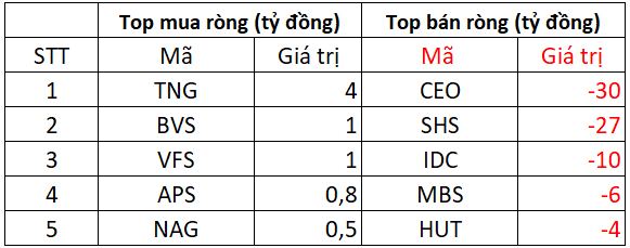 Khối ngoại tiếp đà bán ròng 1.200 tỷ trong phiên VN-Index giảm sâu, tâm điểm xả mạnh bộ đôi cổ phiếu "bank, chứng" - Ảnh 2