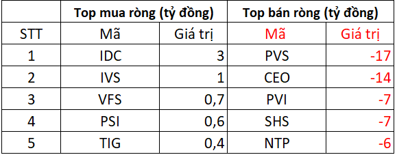 Phiên 31/10: Khối ngoại tiếp đà bán ròng hơn nửa nghìn tỷ, ngược chiều "gom" mạnh một mã chứng khoán - Ảnh 2