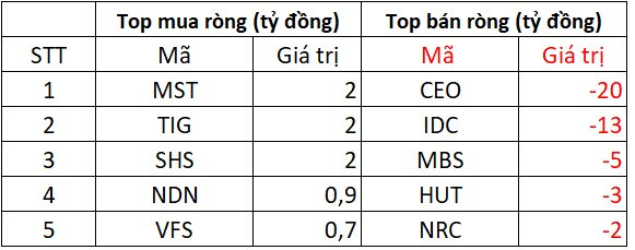 Khối ngoại thẳng tay bán ròng 1.900 tỷ trong ngày VN-Index bật tăng 50 điểm, cổ phiếu nào bị "xả" mạnh nhất? - Ảnh 2