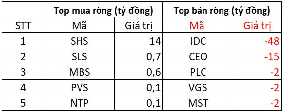 Khối ngoại trở lại mua ròng sau quyết định nâng hạng chứng khoán Việt Nam, cổ phiếu nào được "gom" mạnh nhất? - Ảnh 2