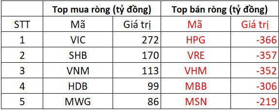 Khối ngoại tiếp đà bán ròng hơn nghìn tỷ trong phiên VN-Index chinh phục đỉnh mới, "xả" mạnh loạt cổ phiếu Bluechips - Ảnh 1