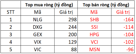Phiên 16/10: Khối ngoại "tung" hơn 500 tỷ mua ròng trên HOSE, cổ phiếu nào được gom mạnh nhất? - Ảnh 1