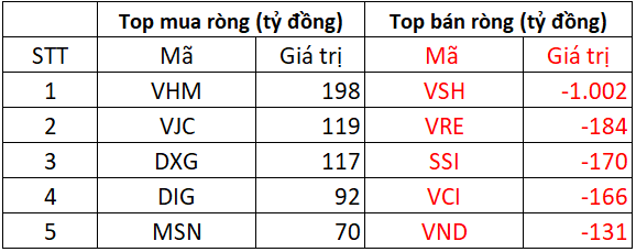 Khối ngoại bán ròng hơn 2.000 tỷ trong phiên VN-Index "mất" gần 36 điểm, cổ phiếu nào bị xả mạnh nhất? - Ảnh 1