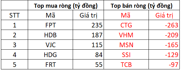 Phiên 23/10: Khối ngoại thẳng tay bán ròng gần 1.500 tỷ đồng, cổ phiếu nào bị "xả" mạnh nhất? - Ảnh 1