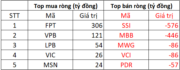 Khối ngoại tiếp đà bán ròng 1.200 tỷ trong phiên VN-Index giảm sâu, tâm điểm xả mạnh bộ đôi cổ phiếu "bank, chứng" - Ảnh 1