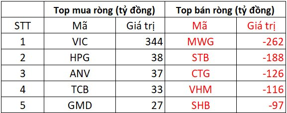 Khối ngoại mạnh tay bán ròng 1.300 tỷ đồng phiên cuối tuần, đâu là tâm điểm "xả hàng"? - Ảnh 1