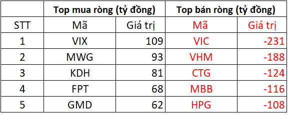 Phiên 31/10: Khối ngoại tiếp đà bán ròng hơn nửa nghìn tỷ, ngược chiều "gom" mạnh một mã chứng khoán - Ảnh 1