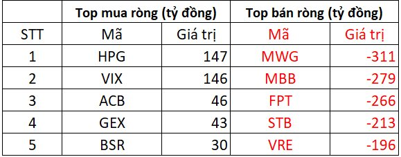 Khối ngoại thẳng tay bán ròng 1.900 tỷ trong ngày VN-Index bật tăng 50 điểm, cổ phiếu nào bị "xả" mạnh nhất? - Ảnh 1