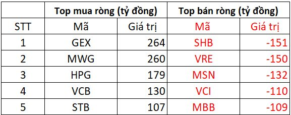 Khối ngoại trở lại mua ròng sau quyết định nâng hạng chứng khoán Việt Nam, cổ phiếu nào được "gom" mạnh nhất? - Ảnh 1