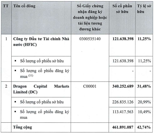 Biến động cơ cấu cổ đông tại HSC sau đợt chào bán cổ phiếu - Ảnh 1