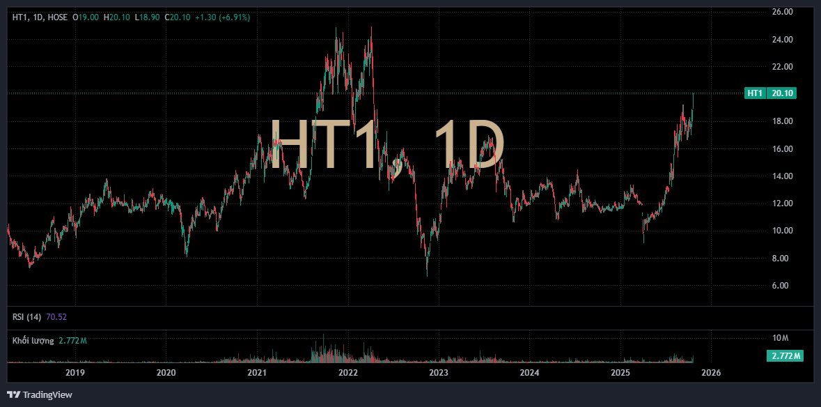 Công ty báo lãi tăng vọt 280%, cổ phiếu liền "bốc đầu" kịch trần lên đỉnh 3 năm - Ảnh 3