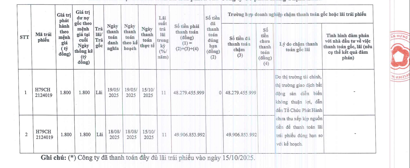 Hưng Thịnh Land thanh toán gần 140 tỷ đồng tiền lãi cho 2 lô trái phiếu - Ảnh 1