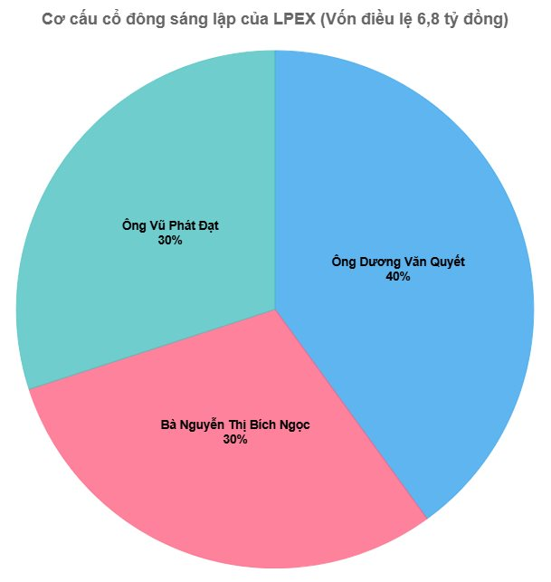 Thêm một công ty mang tên sàn giao dịch tiền số LPEX được thành lập: Ai đứng sau? - Ảnh 2