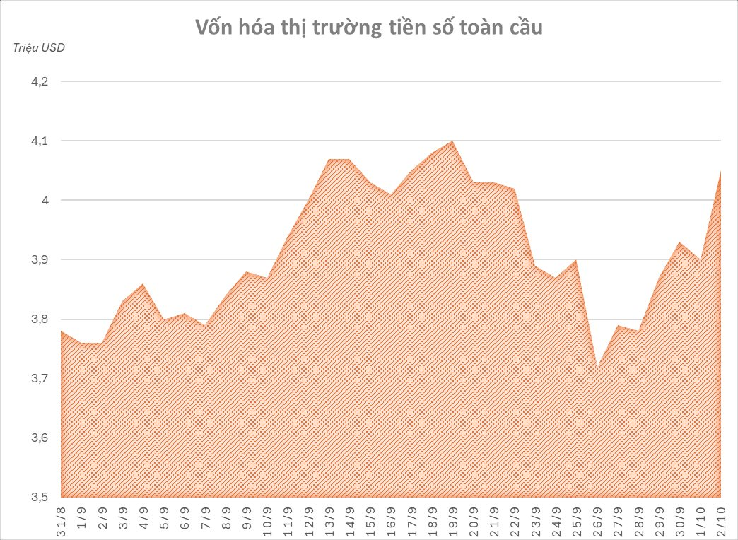 Bitcoin, Ethereum đồng thuận bứt phá, vốn hóa thị trường tiền số toàn cầu vượt mức 4 nghìn tỷ USD - Ảnh 1
