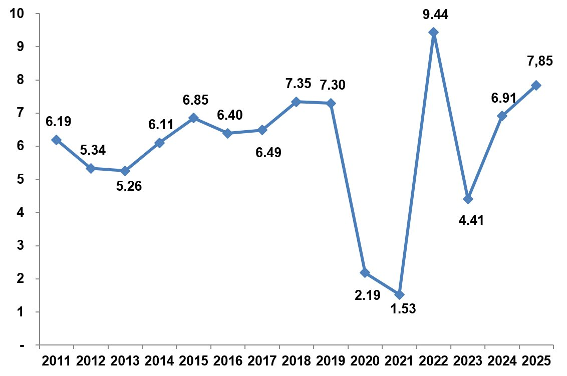 Tăng trưởng GDP của Việt Nam trong quý 3 cao kỷ lục kể từ 2011, vậy tăng trưởng 9 tháng đầu năm 2025 thì sao? - Ảnh 2