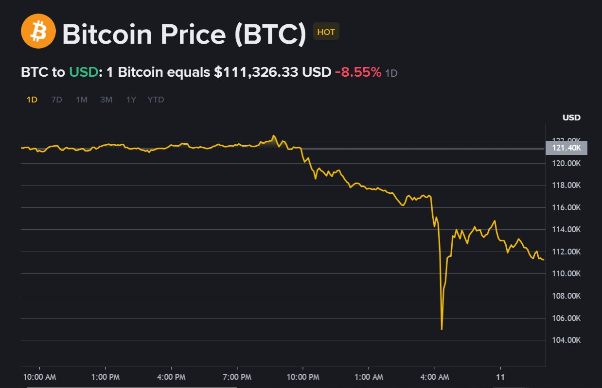 Thị trường tiền số rung chuyển sau tuyên bố của ông Trump, Bitcoin có thời điểm tụt xuống 104.000 USD: Đợt giảm mạnh nhất 5 năm - Ảnh 1