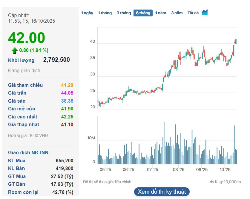 Một doanh nghiệp BĐS báo lãi quý 3 gần 540 tỷ đồng, gấp 40 lần cùng kỳ, cổ phiếu tăng gần 90% - Ảnh 4